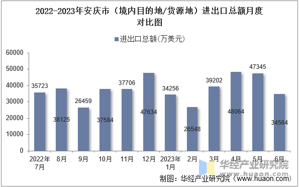 2022-2023年安庆市（境内目的地/货源地）进出口总额月度对比图