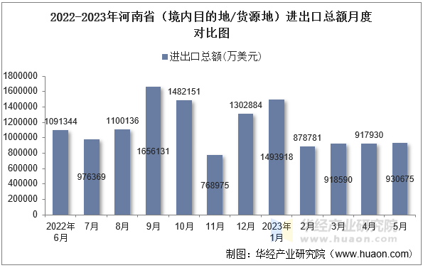 2022-2023年河南省（境内目的地/货源地）进出口总额月度对比图