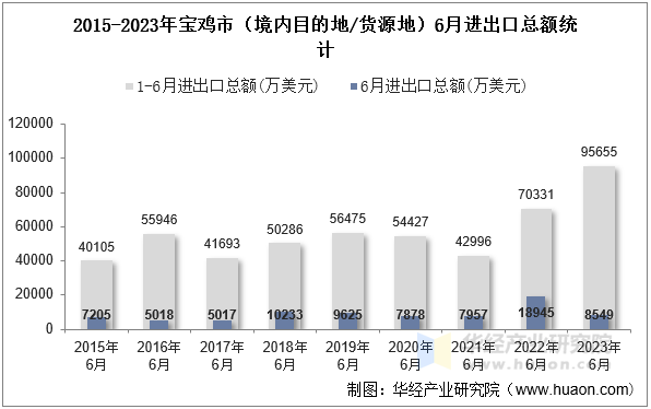 2015-2023年宝鸡市（境内目的地/货源地）6月进出口总额统计