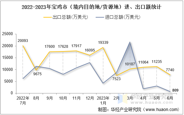 2022-2023年宝鸡市（境内目的地/货源地）进、出口额统计