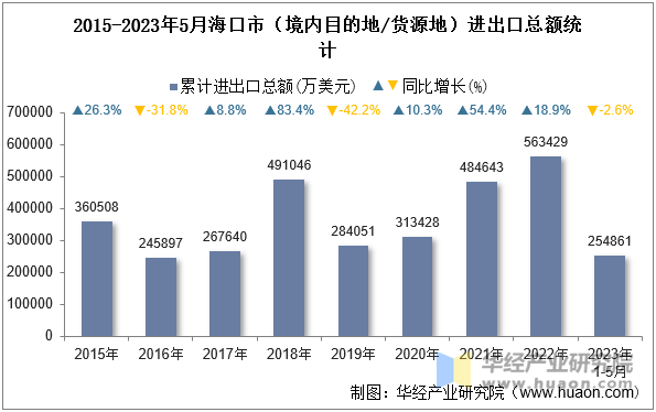 2015-2023年5月海口市（境内目的地/货源地）进出口总额统计