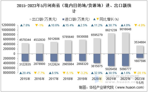 2015-2023年5月河南省（境内目的地/货源地）进、出口额统计