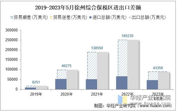 2019-2023年5月徐州综合保税区进出口差额