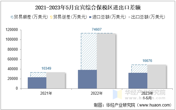 2021-2023年5月宜宾综合保税区进出口差额