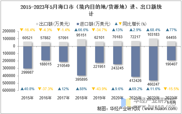 2015-2023年5月海口市（境内目的地/货源地）进、出口额统计