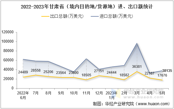 2022-2023年甘肃省（境内目的地/货源地）进、出口额统计