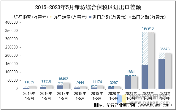 2015-2023年5月潍坊综合保税区进出口差额