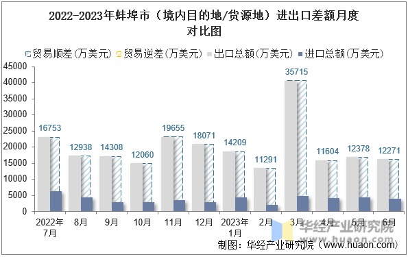 2022-2023年蚌埠市（境内目的地/货源地）进出口差额月度对比图