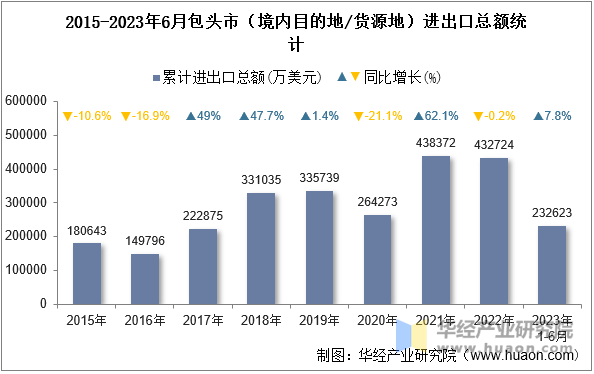 2015-2023年6月包头市（境内目的地/货源地）进出口总额统计