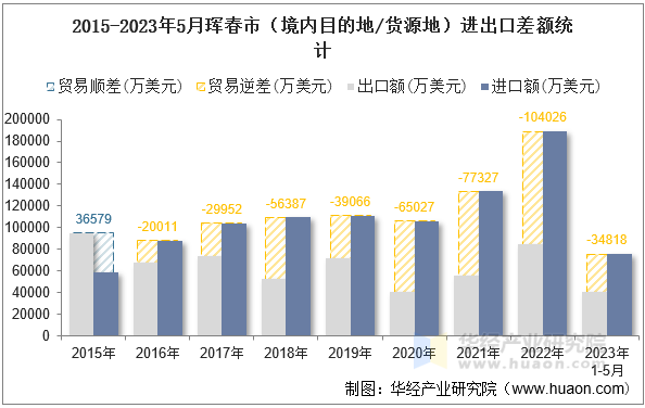 2015-2023年5月珲春市（境内目的地/货源地）进出口差额统计