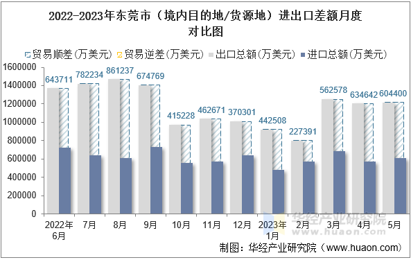 2022-2023年东莞市（境内目的地/货源地）进出口差额月度对比图