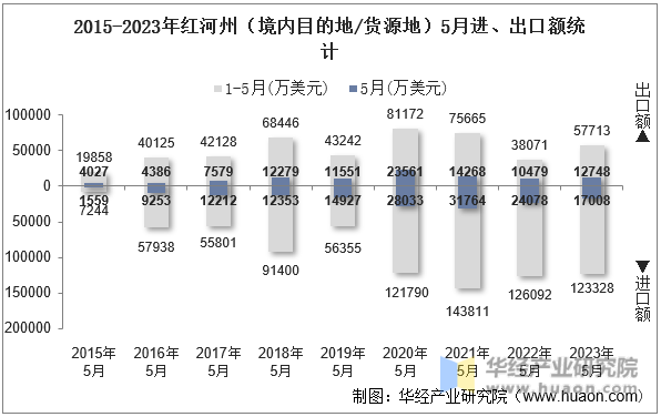2015-2023年红河州（境内目的地/货源地）5月进、出口额统计