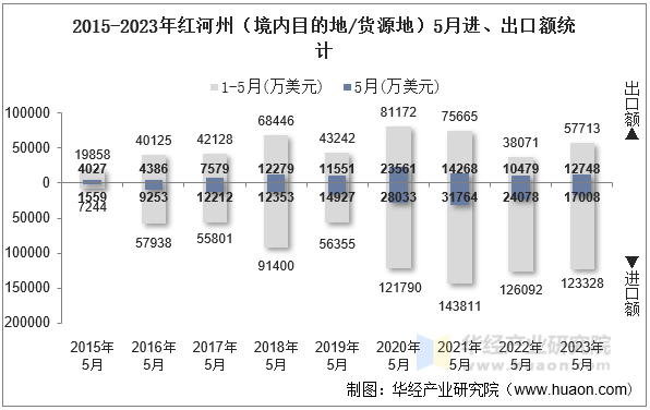 2015-2023年红河州（境内目的地/货源地）5月进、出口额统计