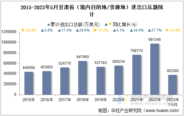 2015-2023年5月甘肃省（境内目的地/货源地）进出口总额统计