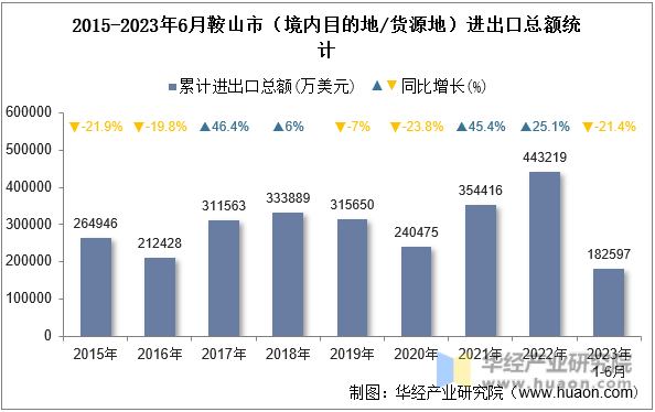 2015-2023年6月鞍山市（境内目的地/货源地）进出口总额统计