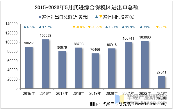 2015-2023年5月武进综合保税区进出口总额