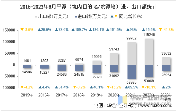 2015-2023年6月平潭（境内目的地/货源地）进、出口额统计