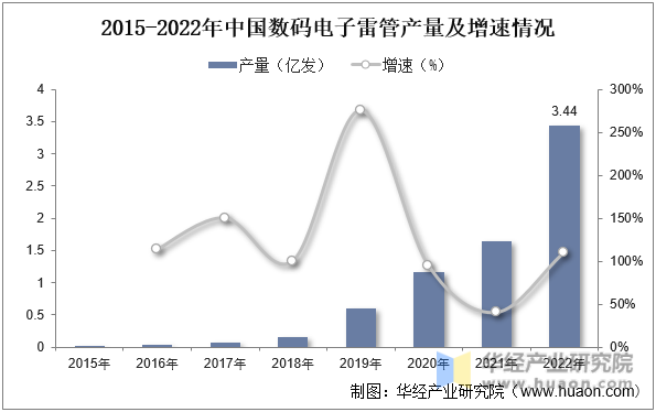 2015-2022年中国数码电子雷管产量及增速情况