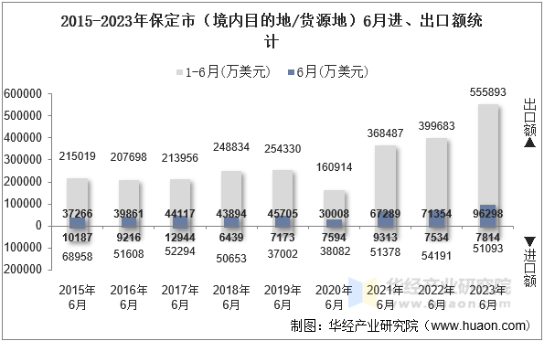 2015-2023年保定市（境内目的地/货源地）6月进、出口额统计