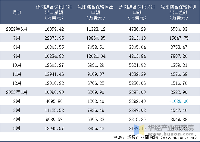 2022-2023年5月沈阳综合保税区进出口额月度情况统计表