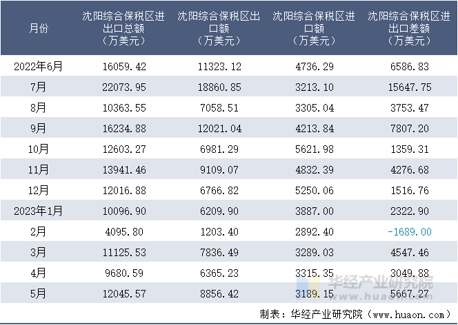 2022-2023年5月沈阳综合保税区进出口额月度情况统计表