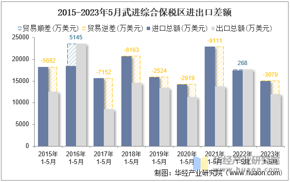 2015-2023年5月武进综合保税区进出口差额