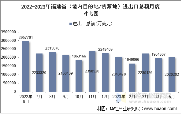 2022-2023年福建省（境内目的地/货源地）进出口总额月度对比图