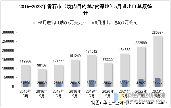 2015-2023年黄石市（境内目的地/货源地）5月进出口总额统计