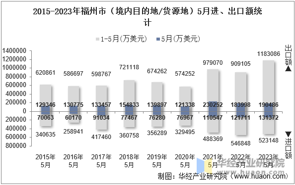 2015-2023年福州市（境内目的地/货源地）5月进、出口额统计
