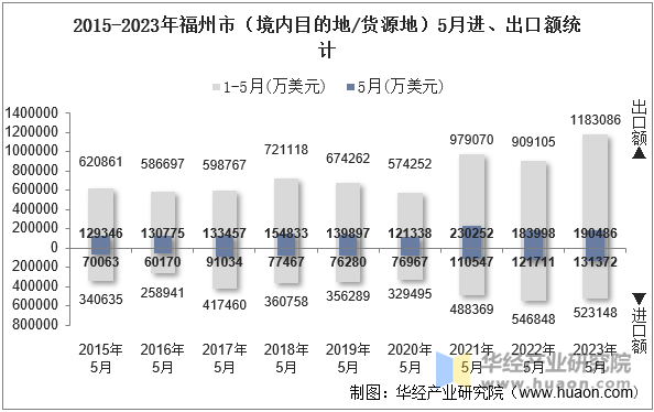 2015-2023年福州市（境内目的地/货源地）5月进、出口额统计