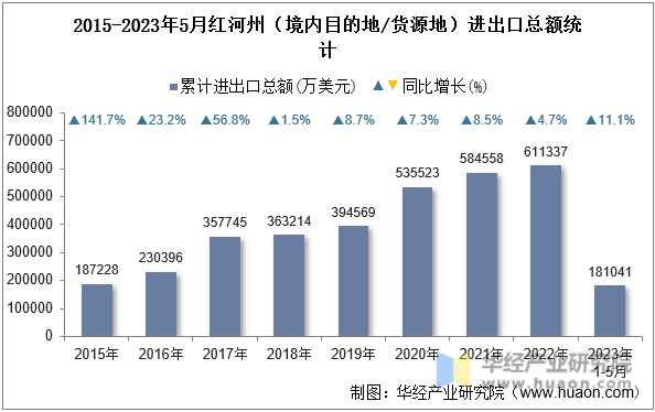 2015-2023年5月红河州（境内目的地/货源地）进出口总额统计