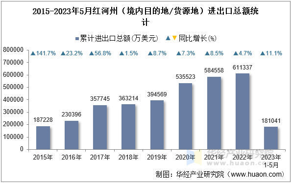 2015-2023年5月红河州（境内目的地/货源地）进出口总额统计