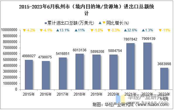 2015-2023年6月杭州市（境内目的地/货源地）进出口总额统计