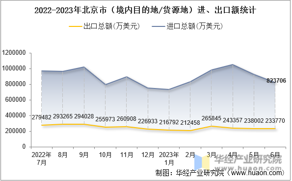 2022-2023年北京市（境内目的地/货源地）进、出口额统计