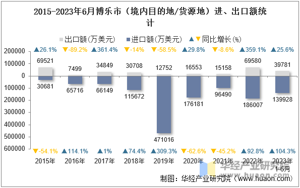 2015-2023年6月博乐市（境内目的地/货源地）进、出口额统计