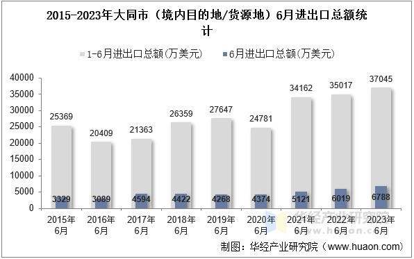 2015-2023年大同市（境内目的地/货源地）6月进出口总额统计