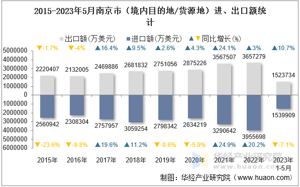2015-2023年5月南京市（境内目的地/货源地）进、出口额统计
