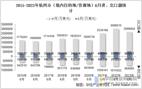 2015-2023年杭州市（境内目的地/货源地）6月进、出口额统计