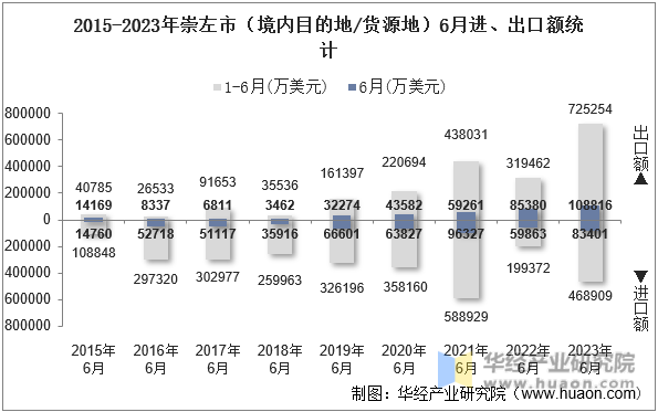 2015-2023年崇左市（境内目的地/货源地）6月进、出口额统计