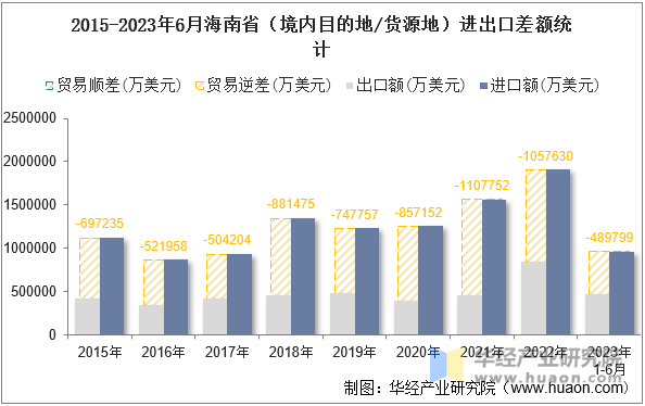 2015-2023年6月海南省（境内目的地/货源地）进出口差额统计