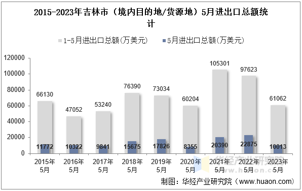2015-2023年吉林市（境内目的地/货源地）5月进出口总额统计