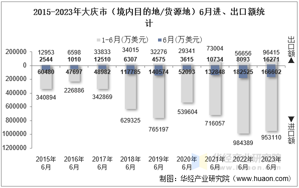 2015-2023年大庆市（境内目的地/货源地）6月进、出口额统计