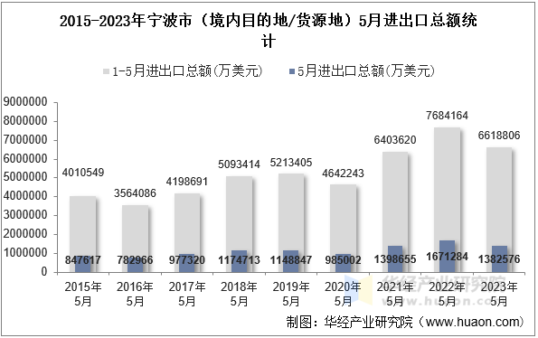 2015-2023年宁波市（境内目的地/货源地）5月进出口总额统计