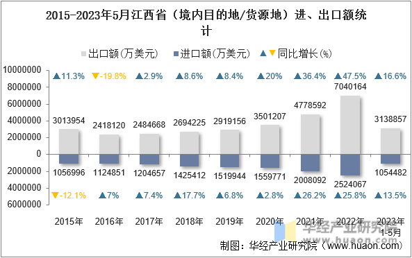 2015-2023年5月江西省（境内目的地/货源地）进、出口额统计