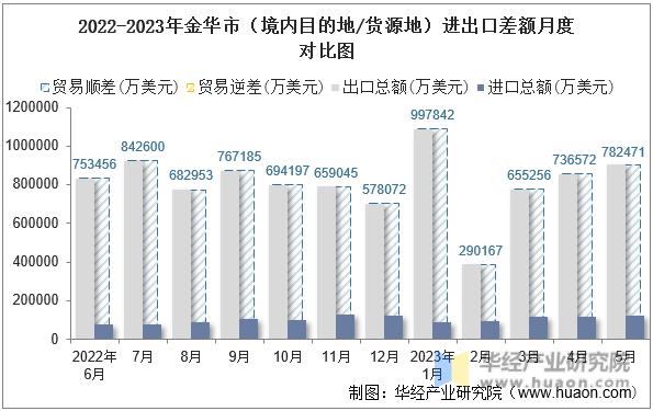 2022-2023年金华市（境内目的地/货源地）进出口差额月度对比图