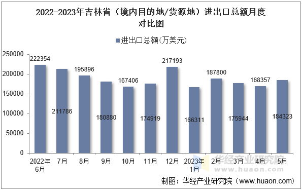 2022-2023年吉林省（境内目的地/货源地）进出口总额月度对比图