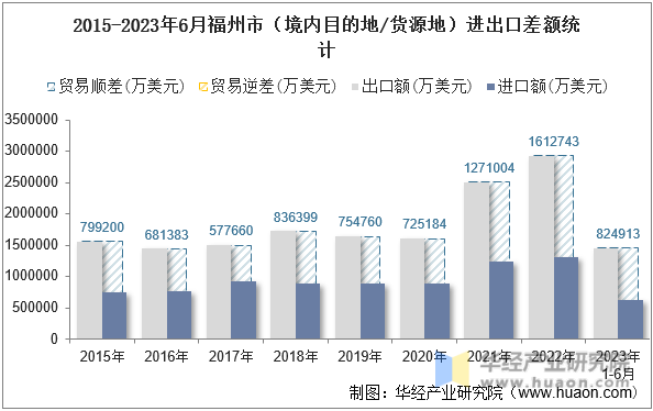 2015-2023年6月福州市（境内目的地/货源地）进出口差额统计
