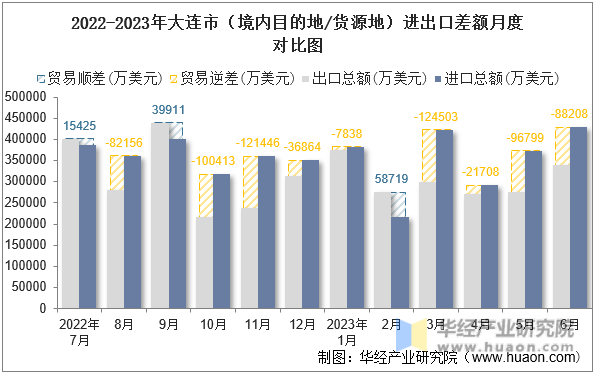 2022-2023年大连市（境内目的地/货源地）进出口差额月度对比图