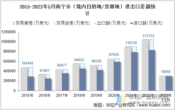 2015-2023年5月南宁市（境内目的地/货源地）进出口差额统计