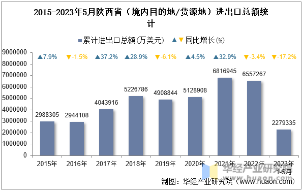 2015-2023年5月陕西省（境内目的地/货源地）进出口总额统计